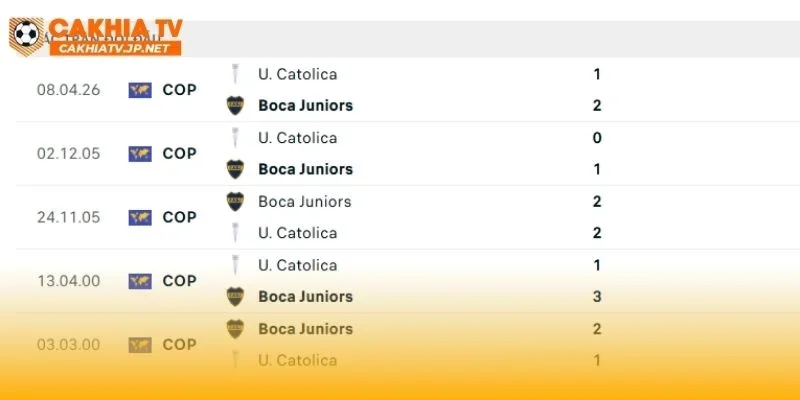 Boca Juniors vs Universidad Catolica trong quá khứ thường khá giằng co