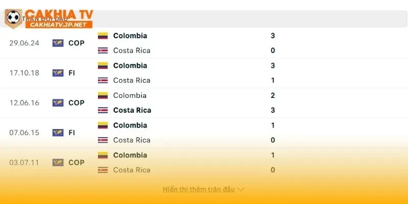 Colombia vs Costa Rica có những sự chênh lệch