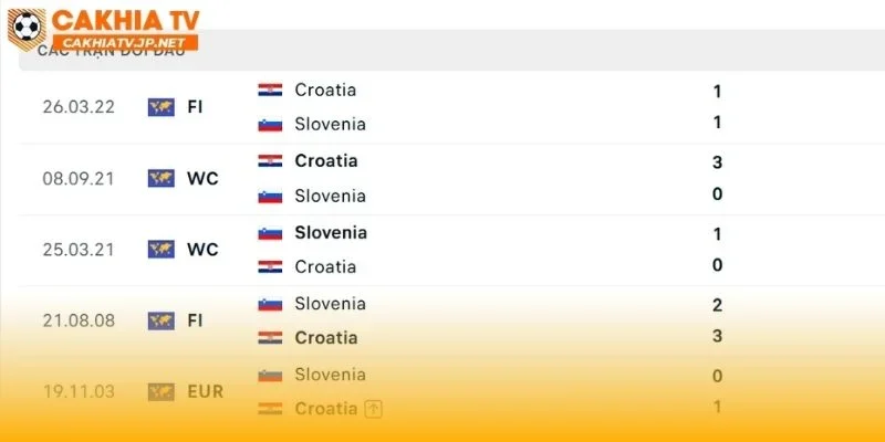 Croatia vs Slovenia trong quá khứ có thành tích cân bằng