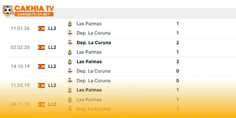 Deportivo La Coruña vs Las Palmas trong quá khứ khá cân bằng