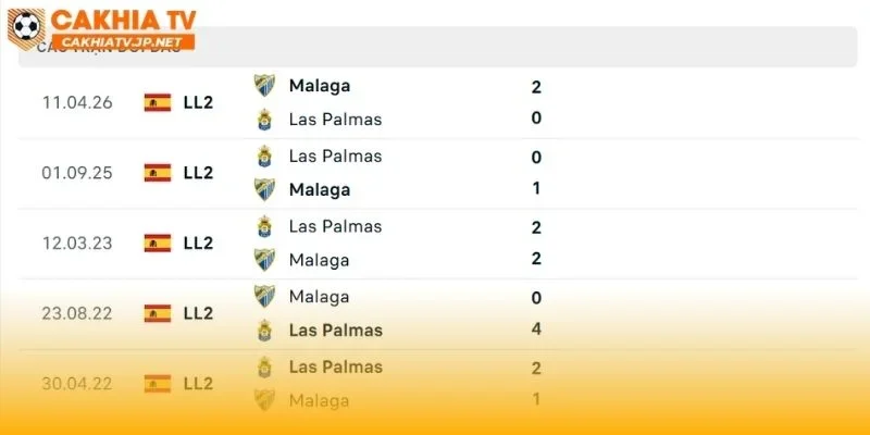 Las Palmas vs Malaga khá cân bằng trong quá khứ