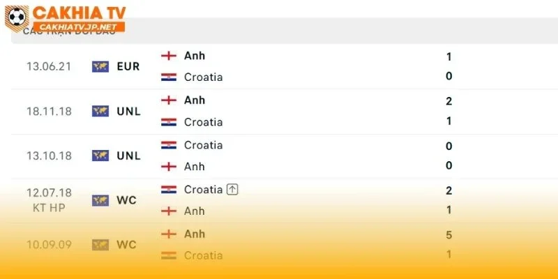 Anh vs Croatia là trận đấu đầy "duyên nợ"