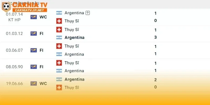 Argentina vs Thụy Sĩ đã có 7 lần chạm trán