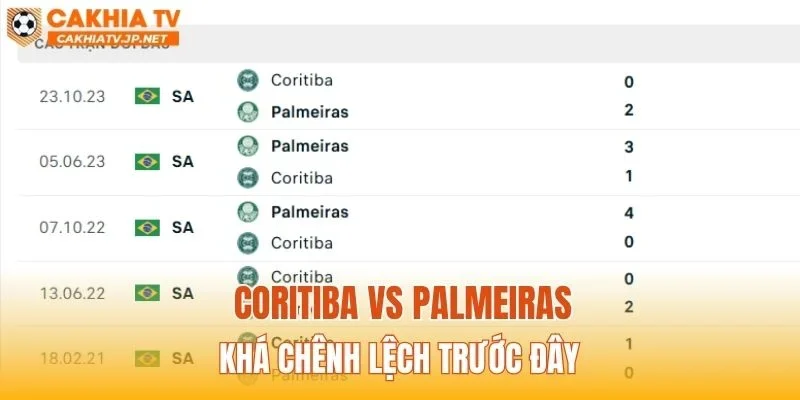 Coritiba vs Palmeiras khá chênh lệch trước đây