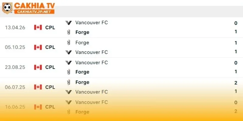Forge vs Vancouver FC luôn là trận đấu khá chênh lệch