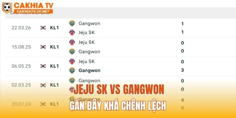 Jeju SK vs Gangwon gần đây khá chênh lệch