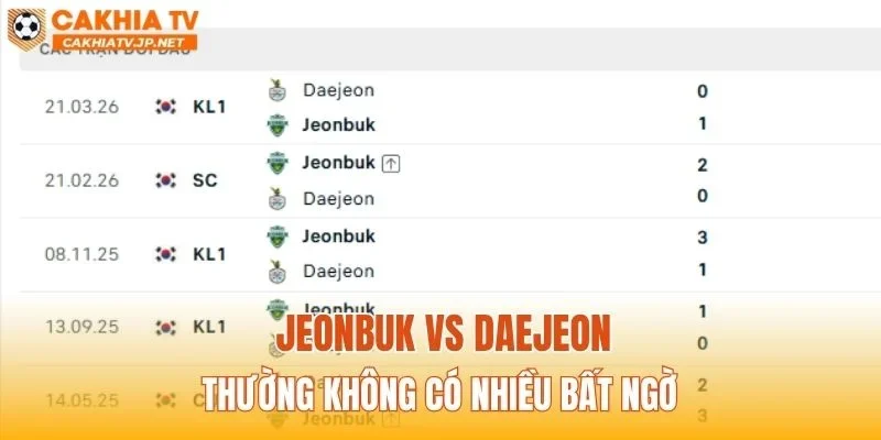 Jeonbuk vs Daejeon thường không có nhiều bất ngờ