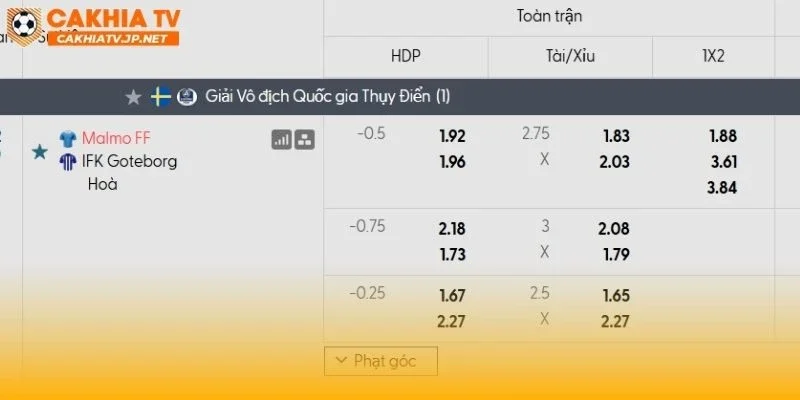 Malmo FF vs Goteborg có thể tạo ra nhiều bàn thắng