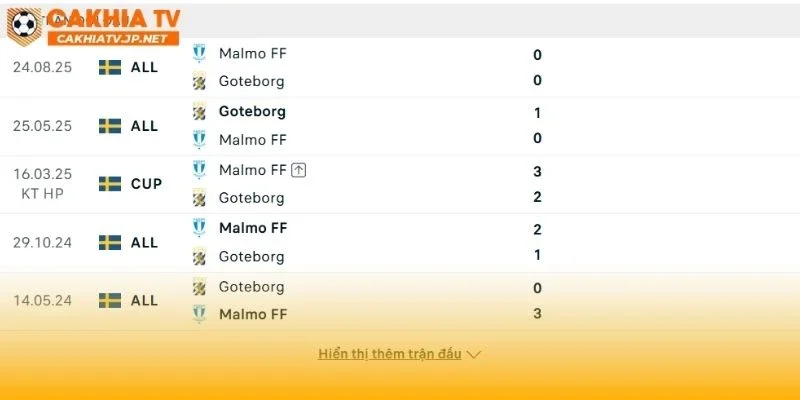 Malmo FF vs Goteborg quyết tâm giành trọn 3 điểm