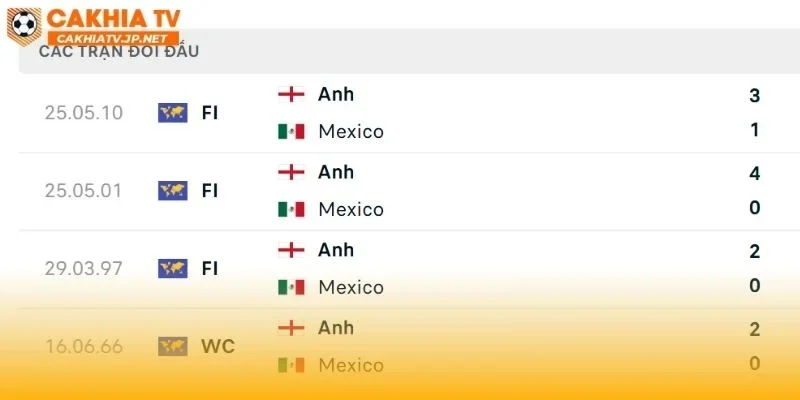 Mexico vs Anh có sự chênh lệch trong quá khứ