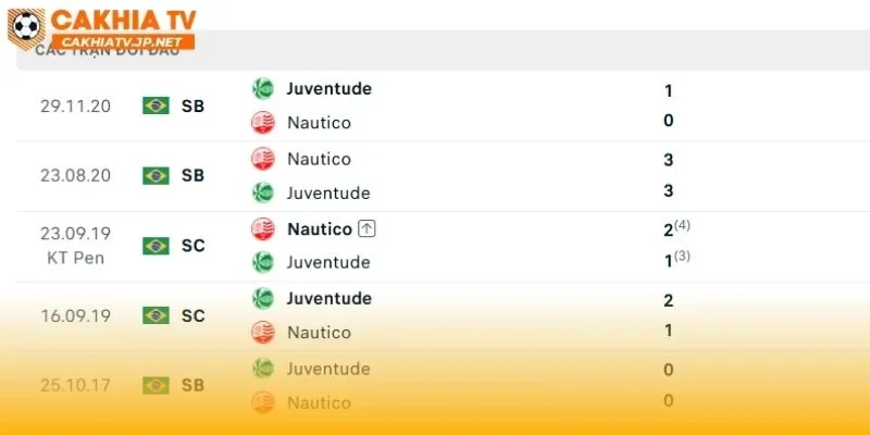 Nautico vs Juventude gặp lại nhau sau 6 năm