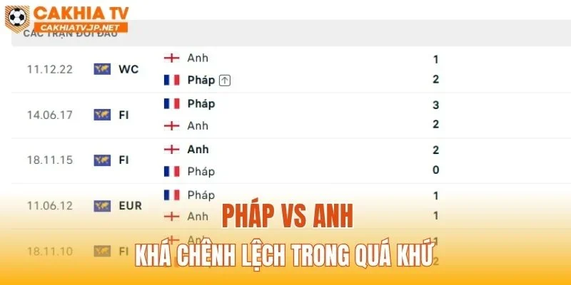 Pháp vs Anh khá chênh lệch trong quá khứ