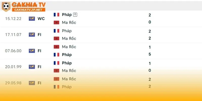 Pháp vs Ma Rốc đã có 6 lần so tài trong quá khứ